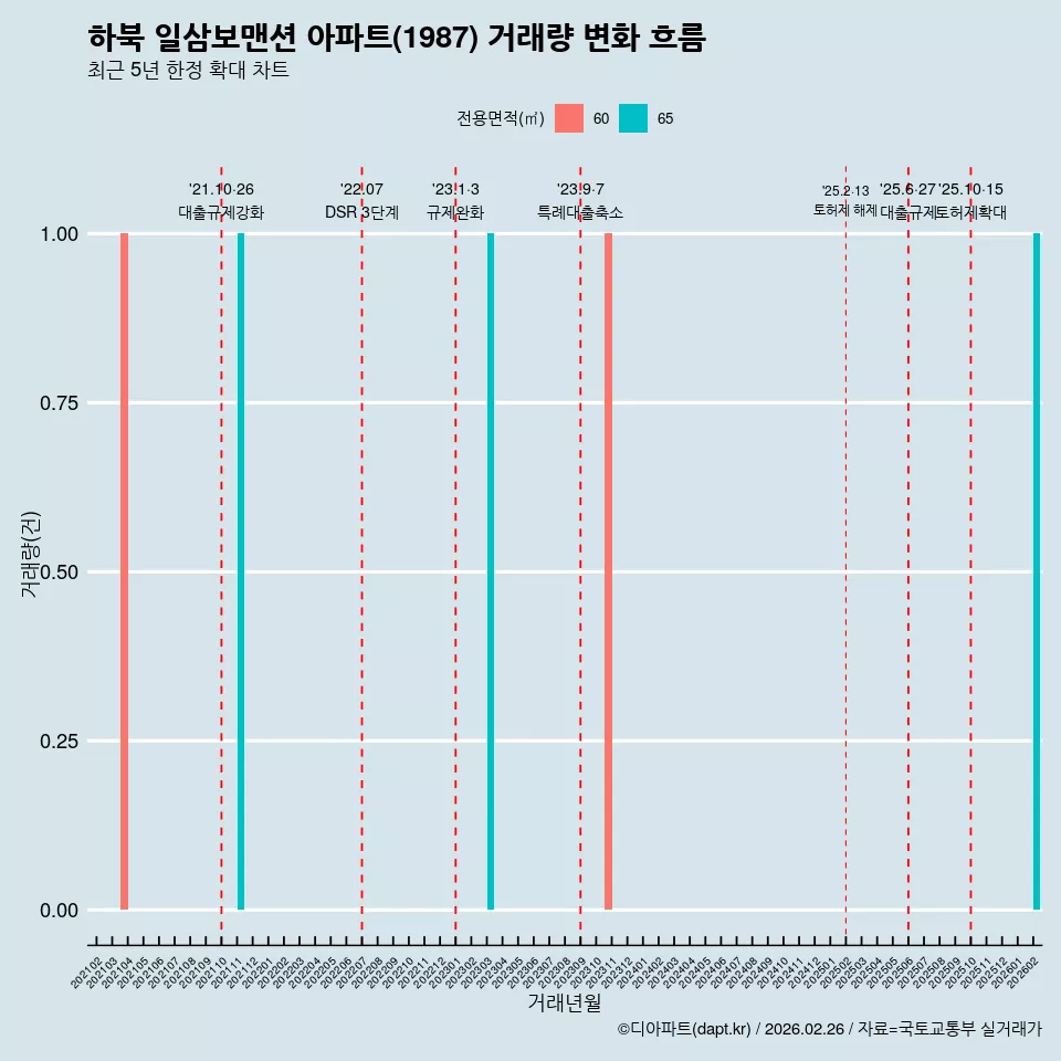 하북 일삼보맨션 아파트(1987) 거래량 변화 흐름