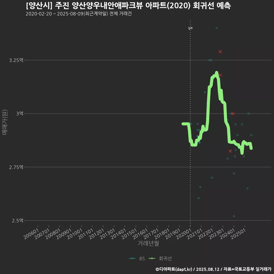 [양산시] 주진 양산양우내안애파크뷰 아파트(2020) 회귀선 예측