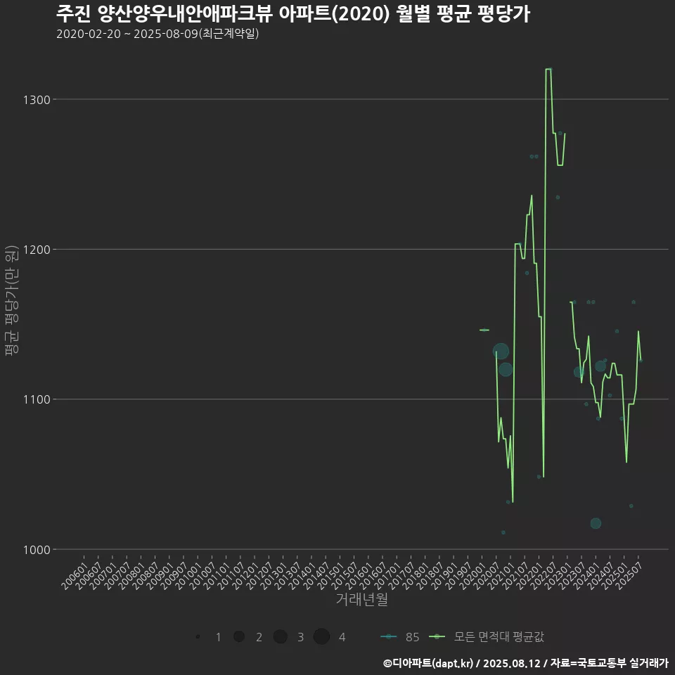 주진 양산양우내안애파크뷰 아파트(2020) 월별 평균 평당가