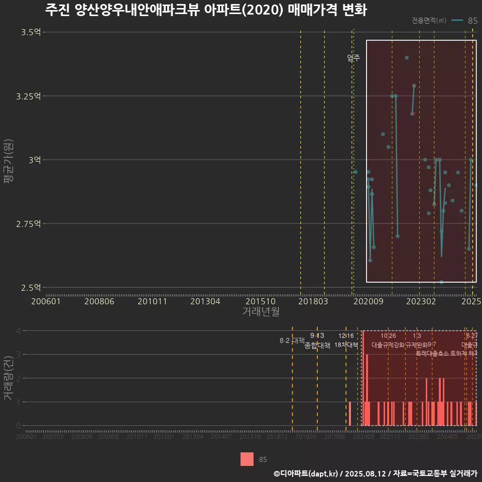 주진 양산양우내안애파크뷰 아파트(2020) 매매가격 변화