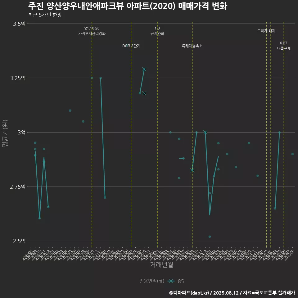주진 양산양우내안애파크뷰 아파트(2020) 매매가격 변화