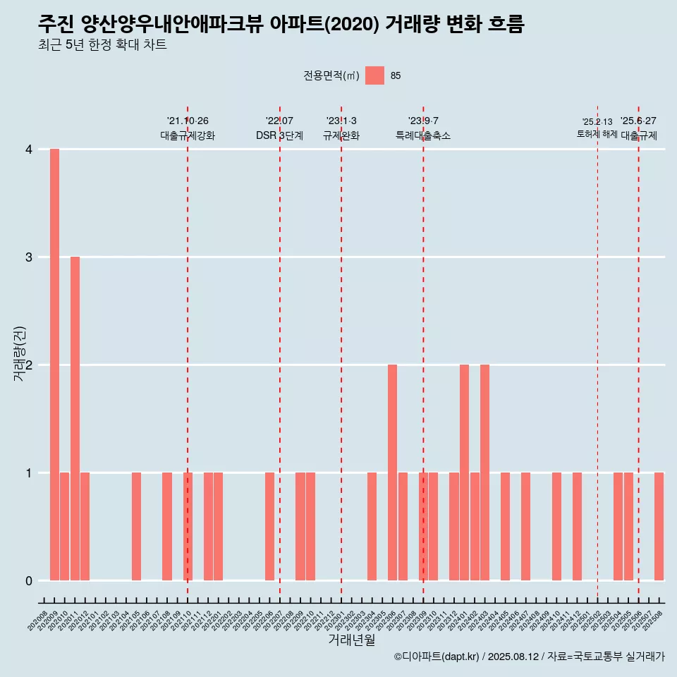 주진 양산양우내안애파크뷰 아파트(2020) 거래량 변화 흐름