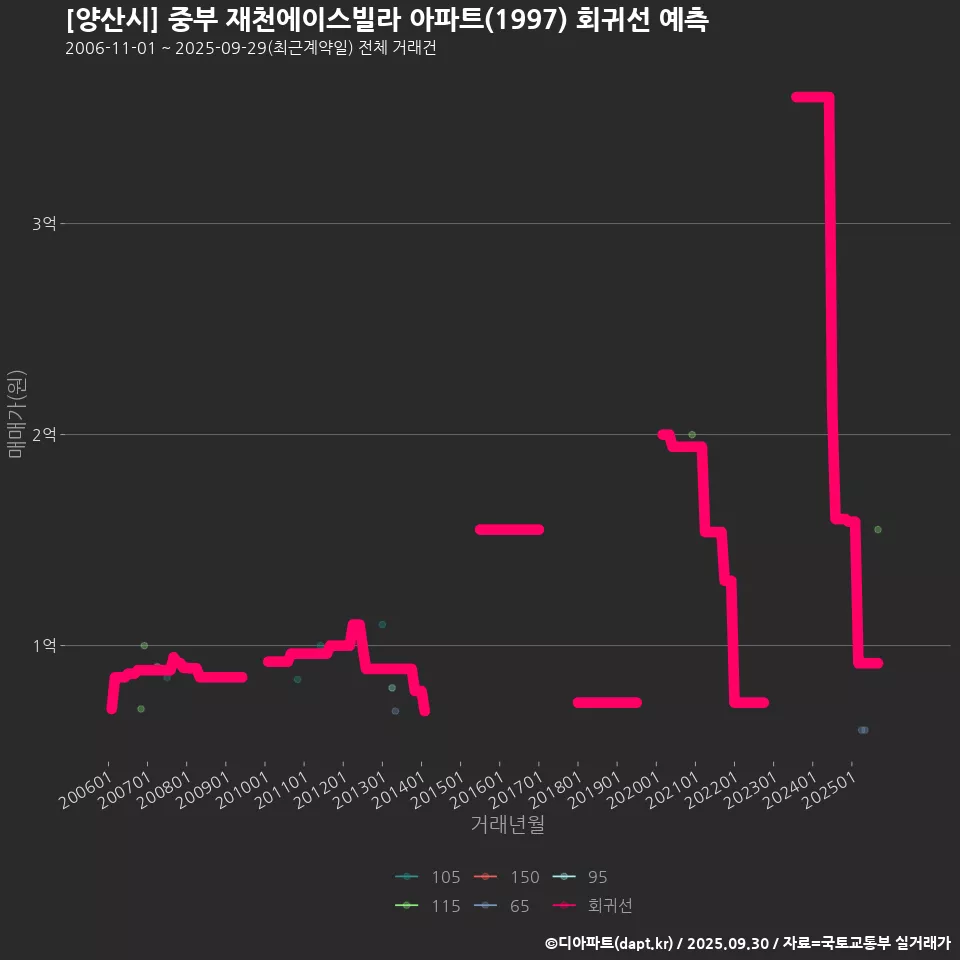[양산시] 중부 재천에이스빌라 아파트(1997) 회귀선 예측