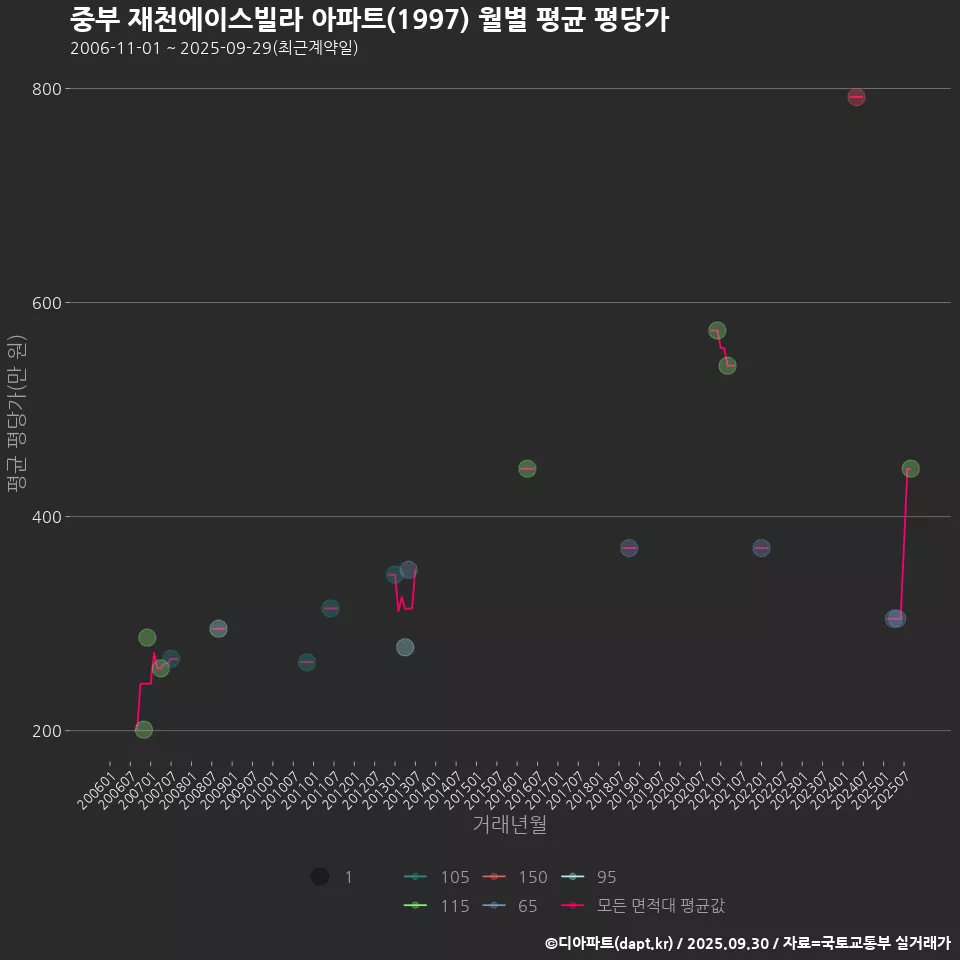 중부 재천에이스빌라 아파트(1997) 월별 평균 평당가