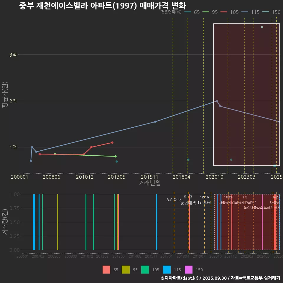 중부 재천에이스빌라 아파트(1997) 매매가격 변화