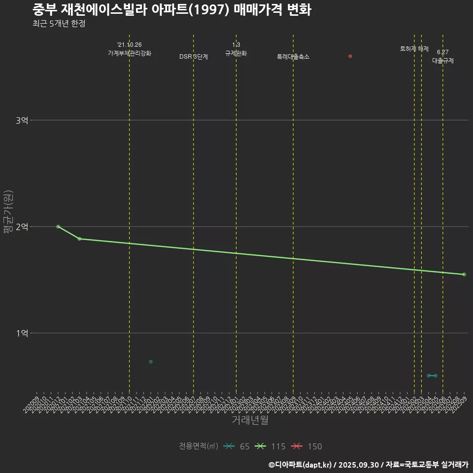 중부 재천에이스빌라 아파트(1997) 매매가격 변화