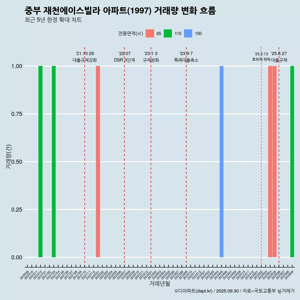 중부 재천에이스빌라 아파트(1997) 거래량 변화 흐름