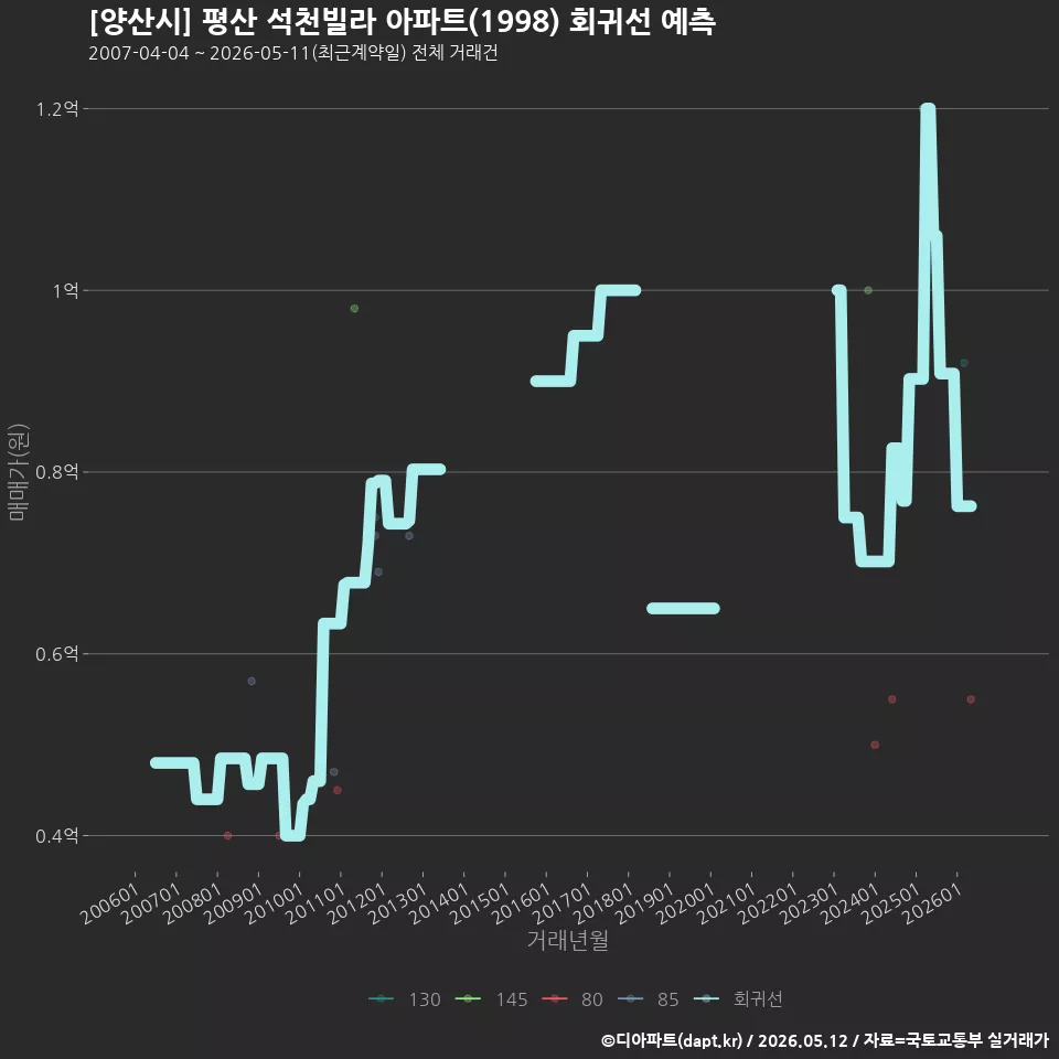 [양산시] 평산 석천빌라 아파트(1998) 회귀선 예측