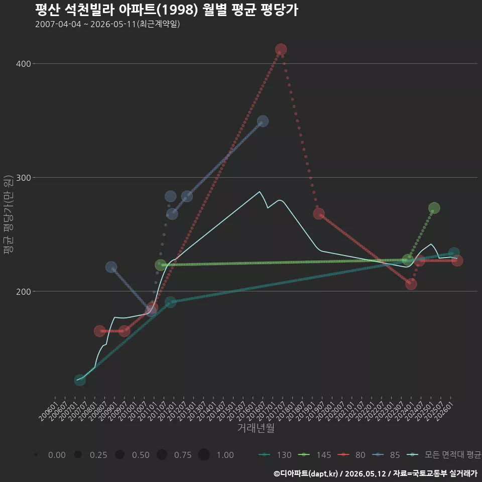평산 석천빌라 아파트(1998) 월별 평균 평당가