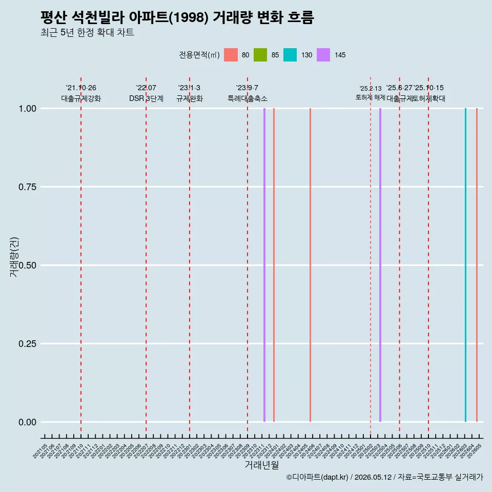평산 석천빌라 아파트(1998) 거래량 변화 흐름