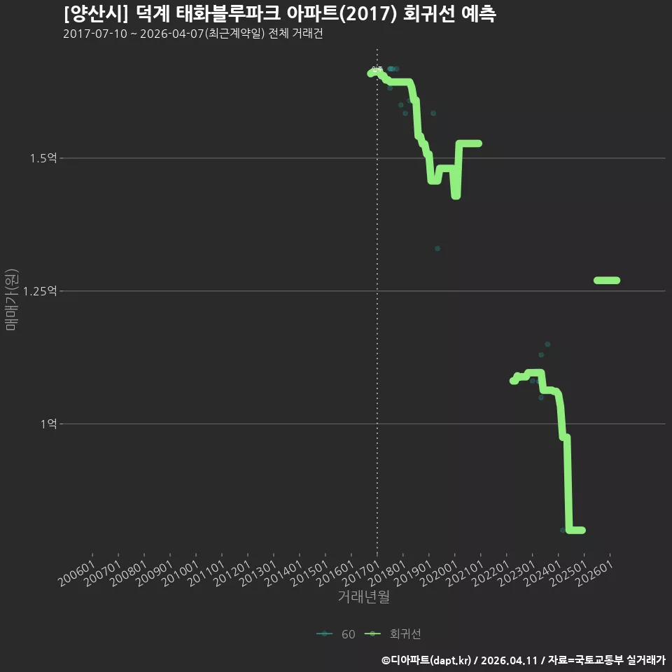 [양산시] 덕계 태화블루파크 아파트(2017) 회귀선 예측