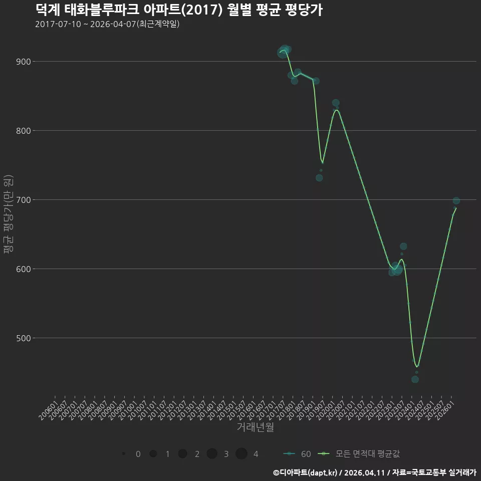 덕계 태화블루파크 아파트(2017) 월별 평균 평당가