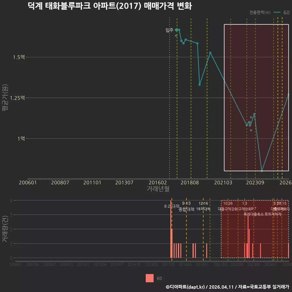 덕계 태화블루파크 아파트(2017) 매매가격 변화
