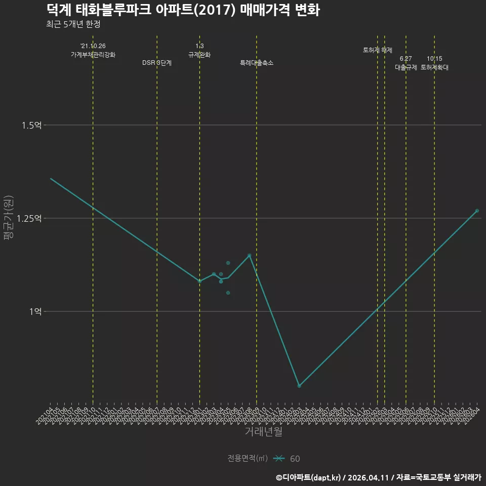 덕계 태화블루파크 아파트(2017) 매매가격 변화