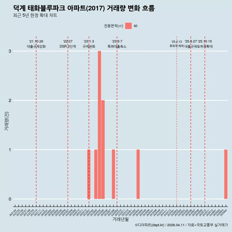 덕계 태화블루파크 아파트(2017) 거래량 변화 흐름
