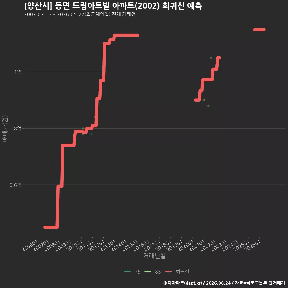 [양산시] 동면 드림아트빌 아파트(2002) 회귀선 예측