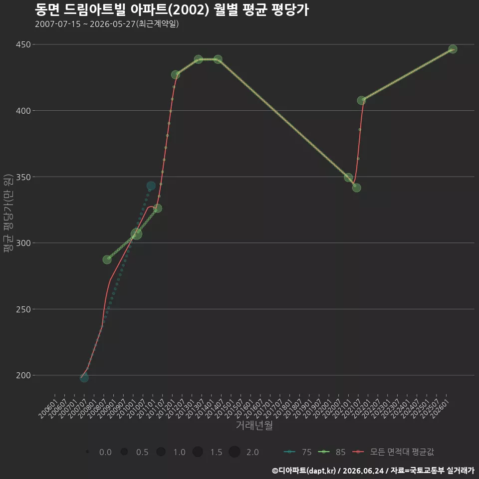 동면 드림아트빌 아파트(2002) 월별 평균 평당가