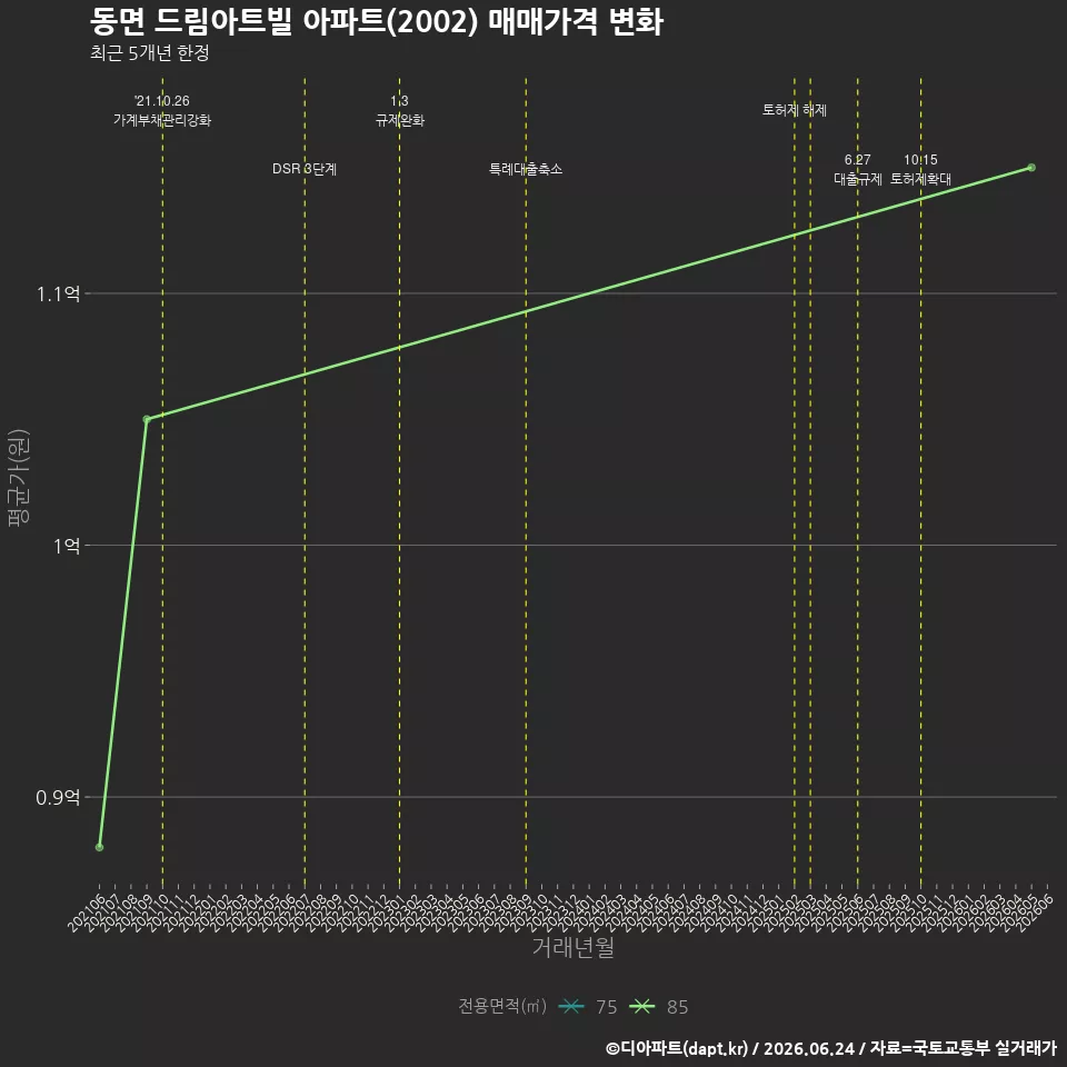 동면 드림아트빌 아파트(2002) 매매가격 변화