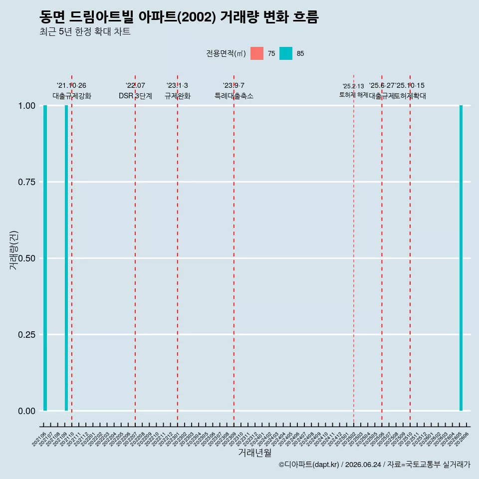 동면 드림아트빌 아파트(2002) 거래량 변화 흐름