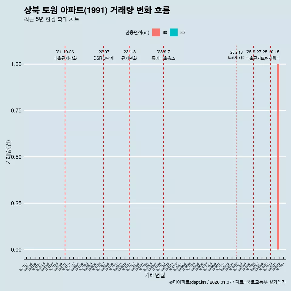 상북 토원 아파트(1991) 거래량 변화 흐름