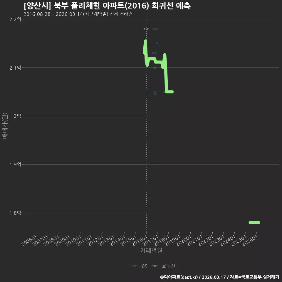 [양산시] 북부 플리체힐 아파트(2016) 회귀선 예측