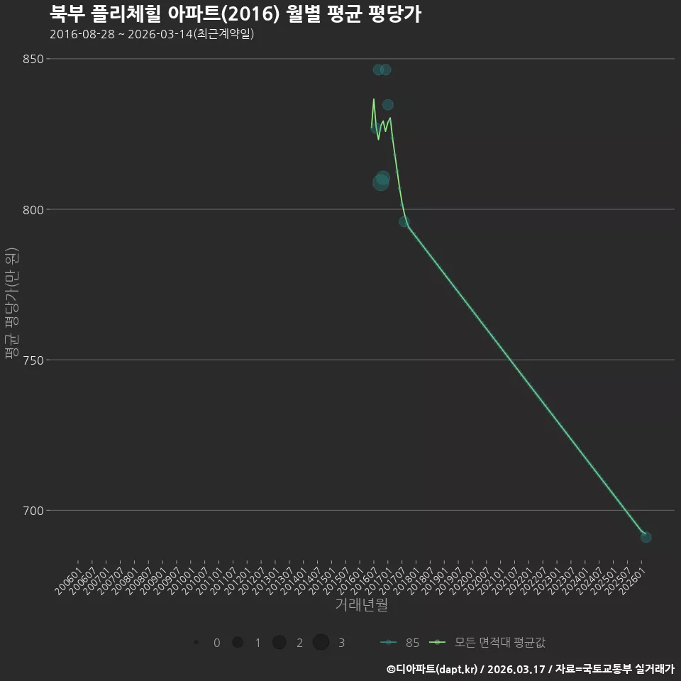 북부 플리체힐 아파트(2016) 월별 평균 평당가