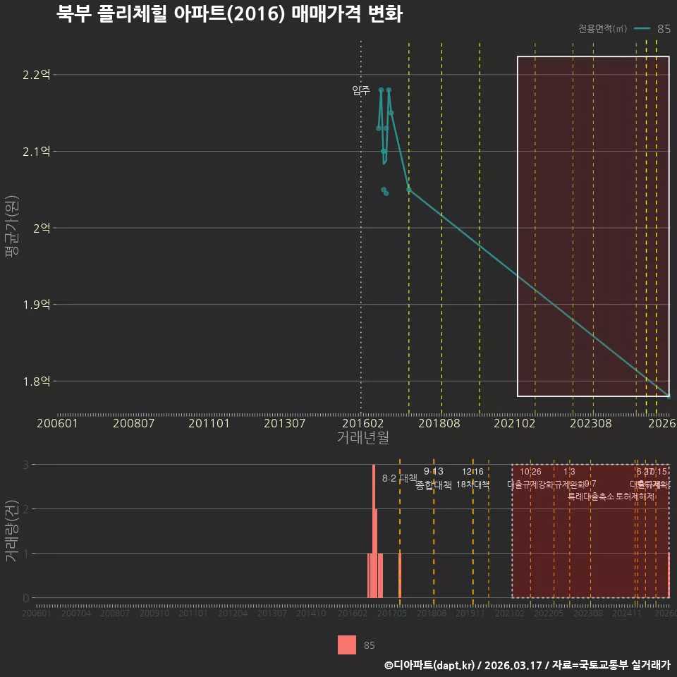 북부 플리체힐 아파트(2016) 매매가격 변화