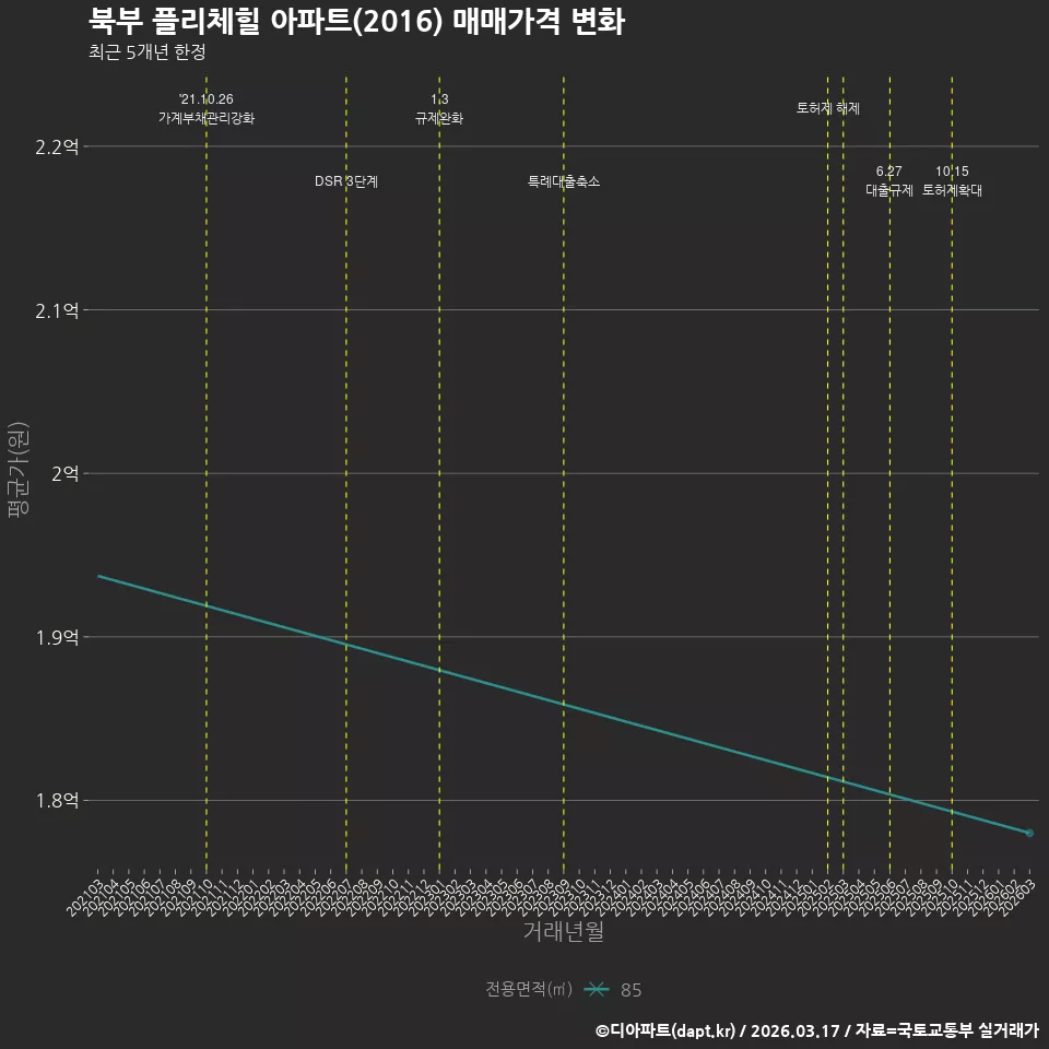 북부 플리체힐 아파트(2016) 매매가격 변화