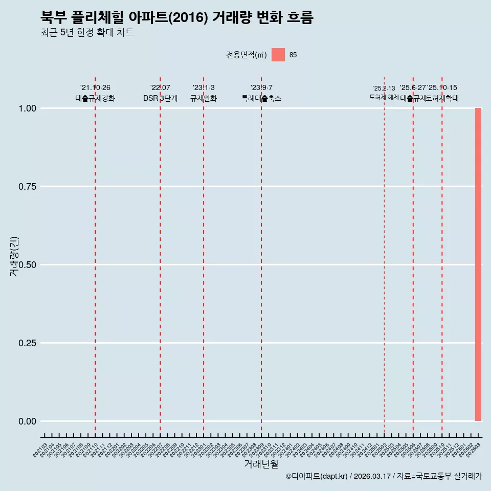 북부 플리체힐 아파트(2016) 거래량 변화 흐름