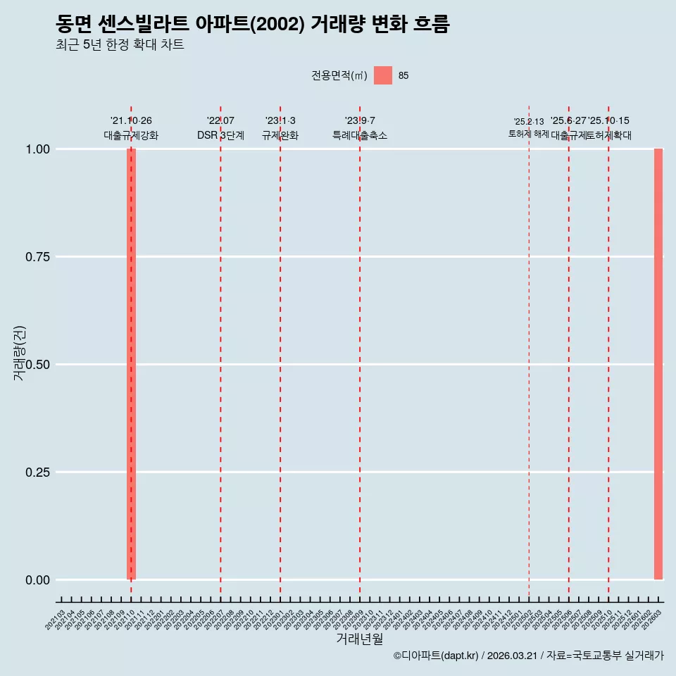동면 센스빌라트 아파트(2002) 거래량 변화 흐름