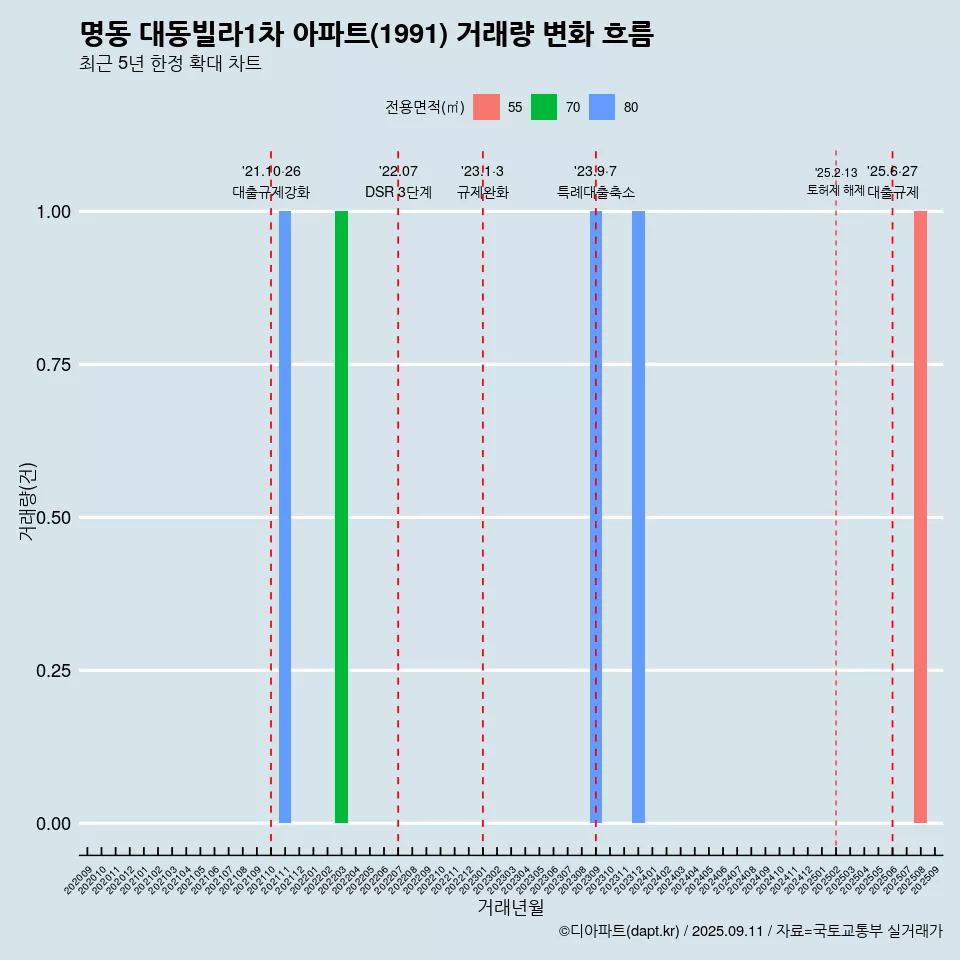 명동 대동빌라1차 아파트(1991) 거래량 변화 흐름