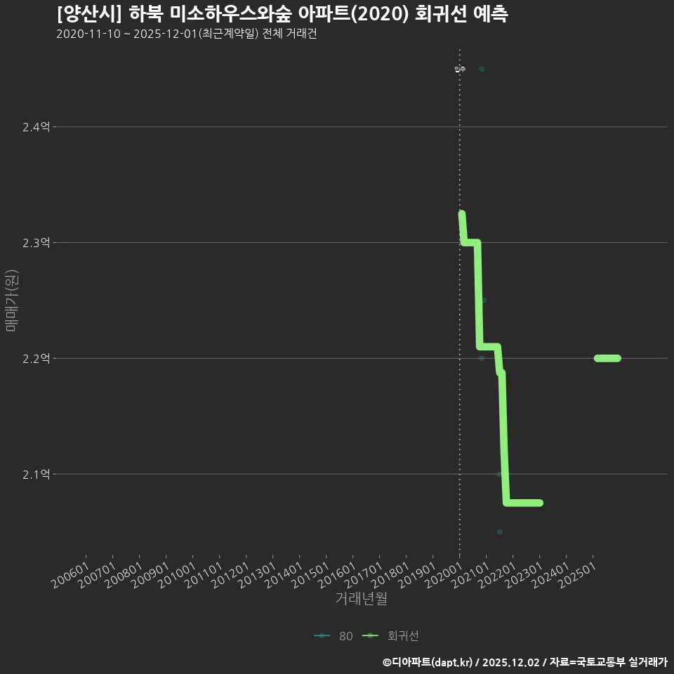[양산시] 하북 미소하우스와숲 아파트(2020) 회귀선 예측