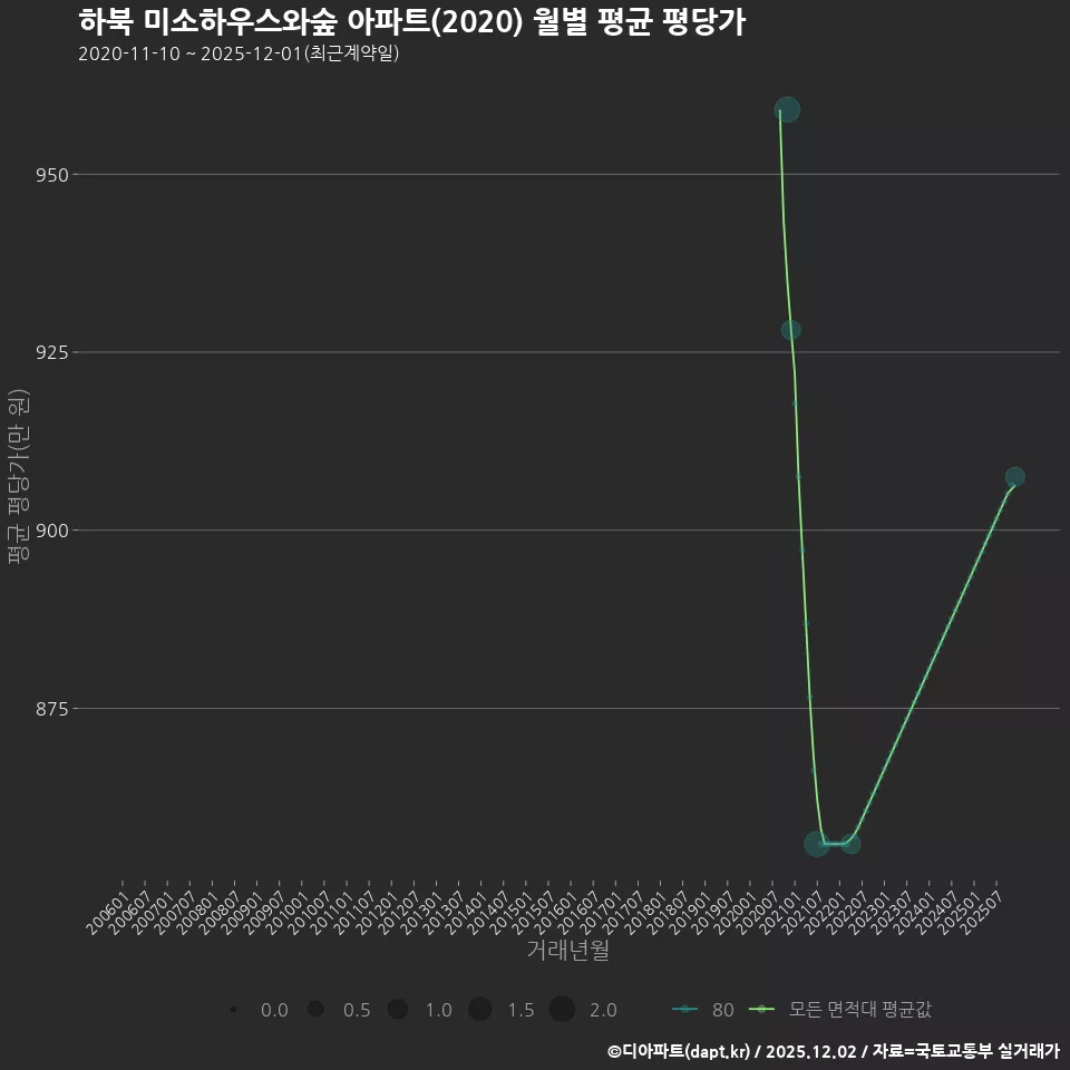 하북 미소하우스와숲 아파트(2020) 월별 평균 평당가