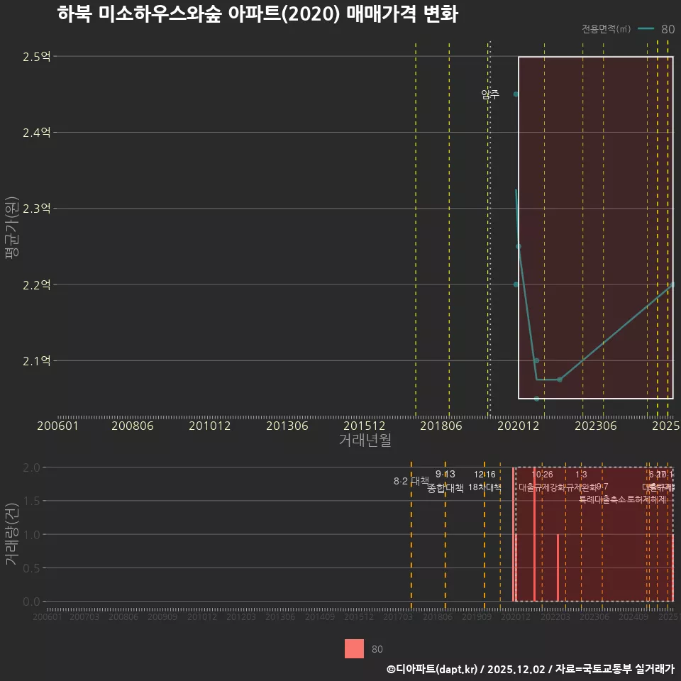 하북 미소하우스와숲 아파트(2020) 매매가격 변화