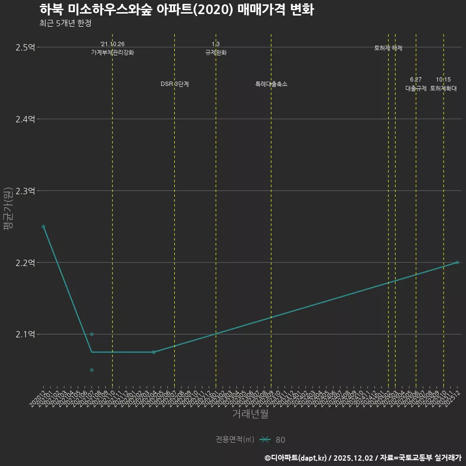 하북 미소하우스와숲 아파트(2020) 매매가격 변화
