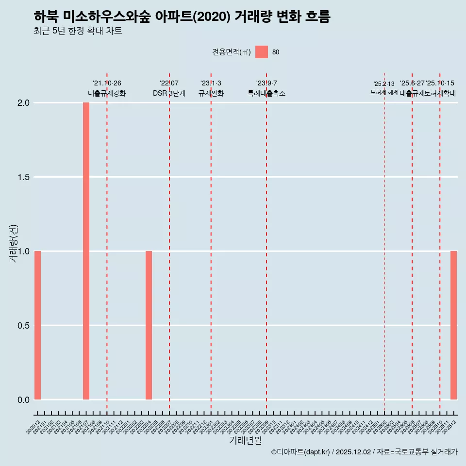 하북 미소하우스와숲 아파트(2020) 거래량 변화 흐름