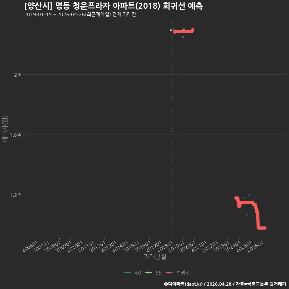 [양산시] 명동 청운프라자 아파트(2018) 회귀선 예측