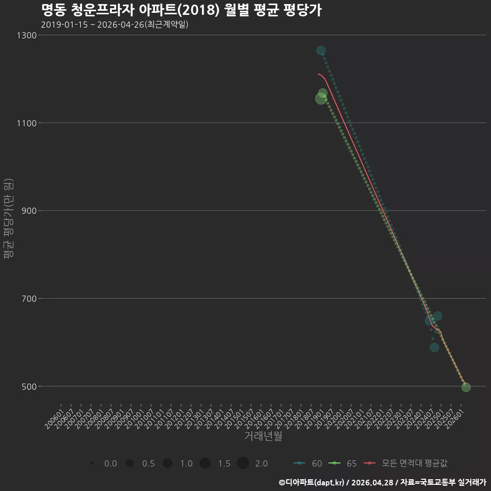 명동 청운프라자 아파트(2018) 월별 평균 평당가