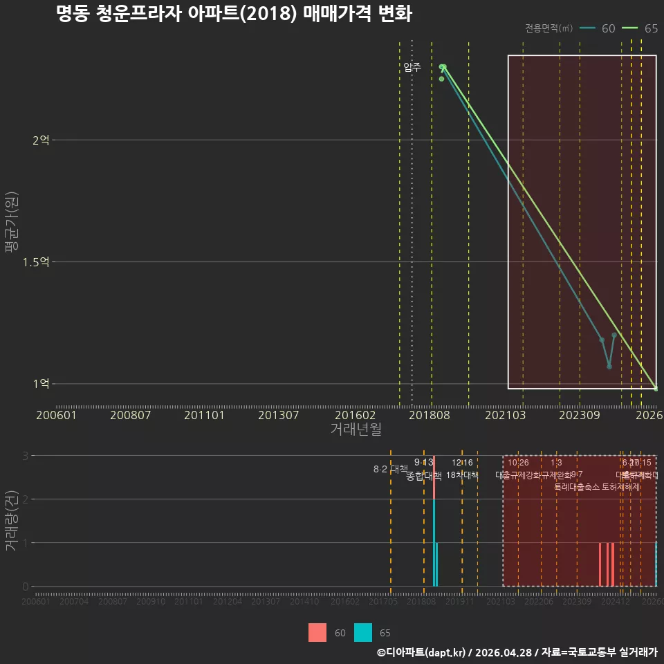 명동 청운프라자 아파트(2018) 매매가격 변화