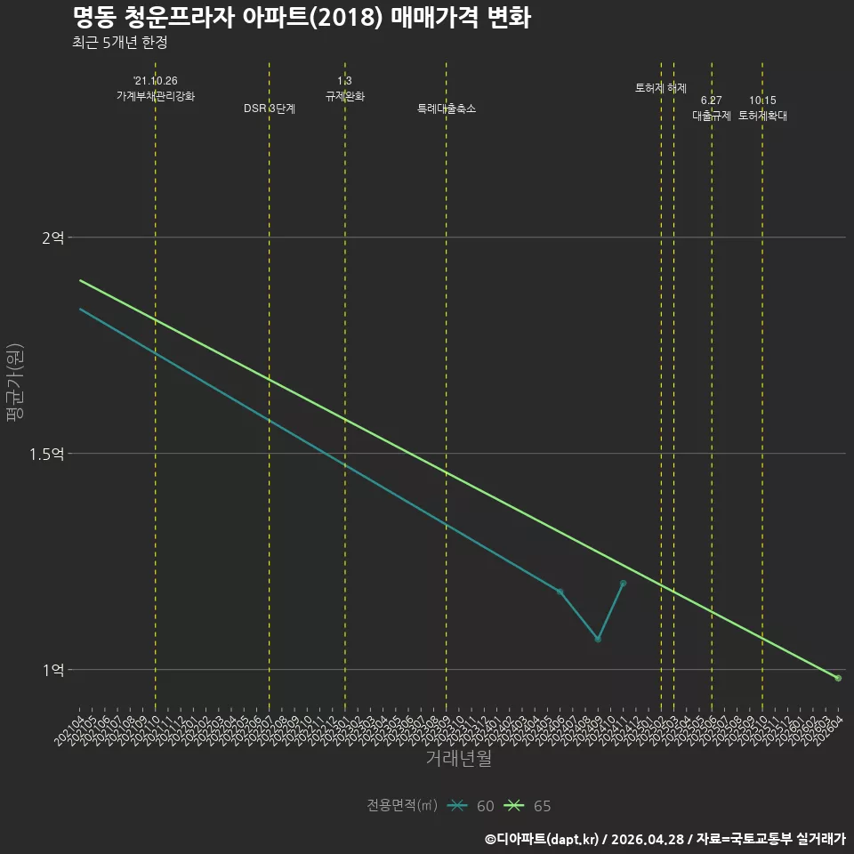 명동 청운프라자 아파트(2018) 매매가격 변화
