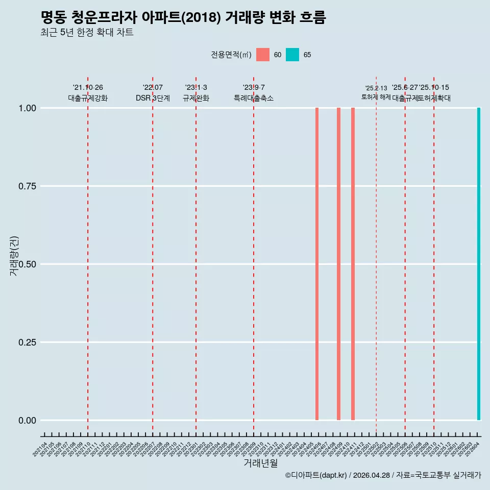 명동 청운프라자 아파트(2018) 거래량 변화 흐름