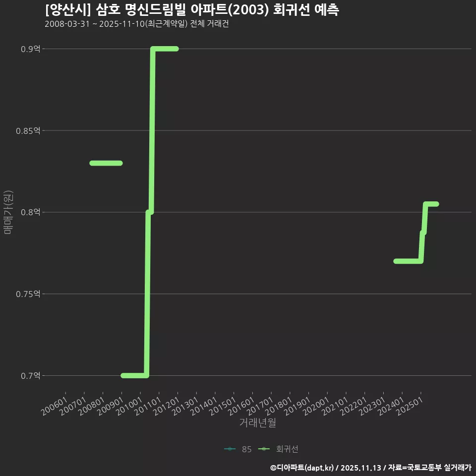 [양산시] 삼호 명신드림빌 아파트(2003) 회귀선 예측