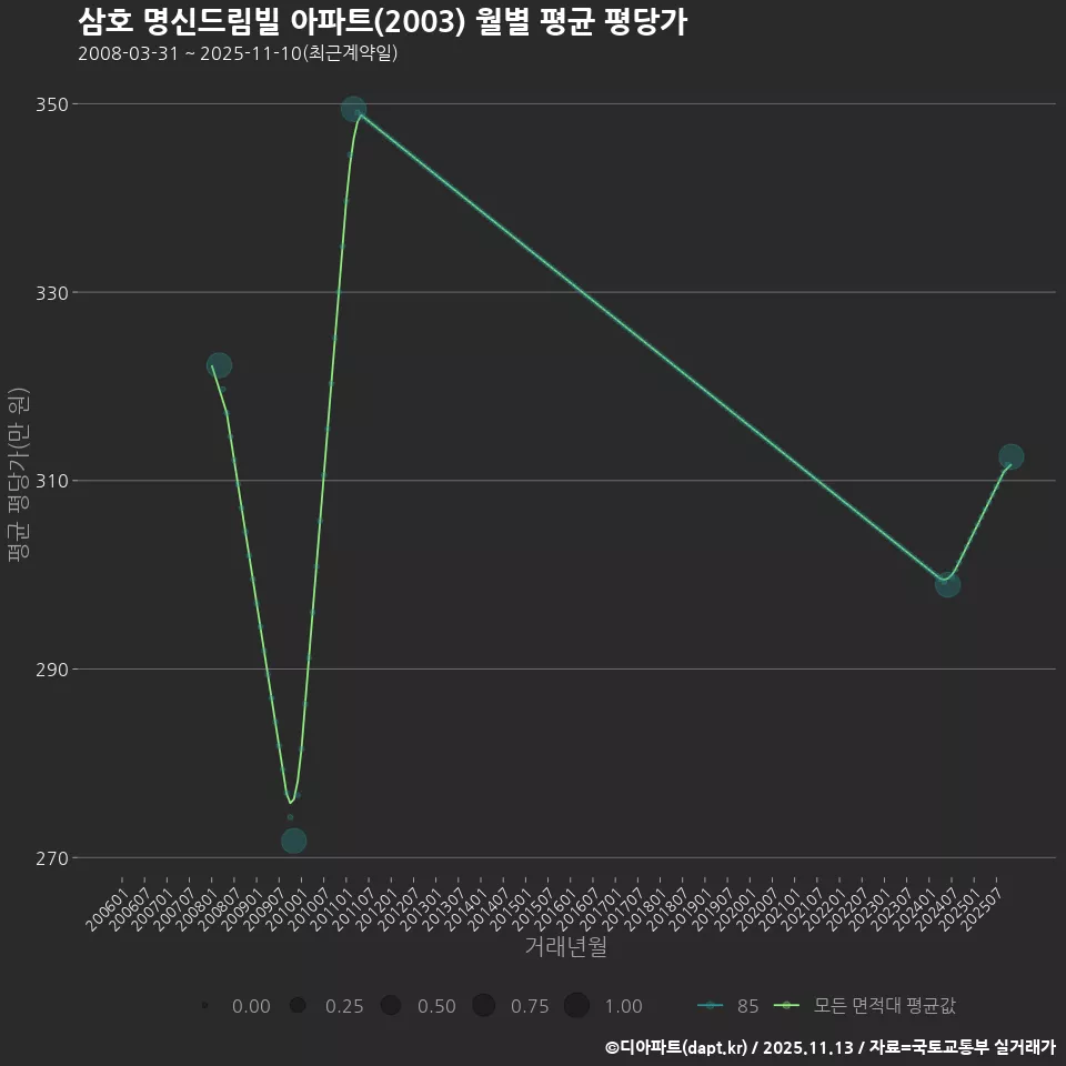 삼호 명신드림빌 아파트(2003) 월별 평균 평당가