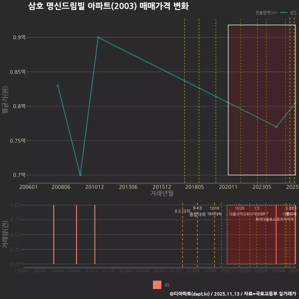 삼호 명신드림빌 아파트(2003) 매매가격 변화