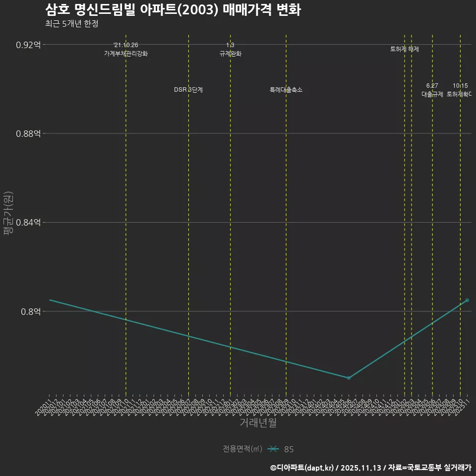 삼호 명신드림빌 아파트(2003) 매매가격 변화