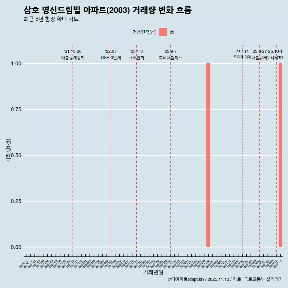 삼호 명신드림빌 아파트(2003) 거래량 변화 흐름
