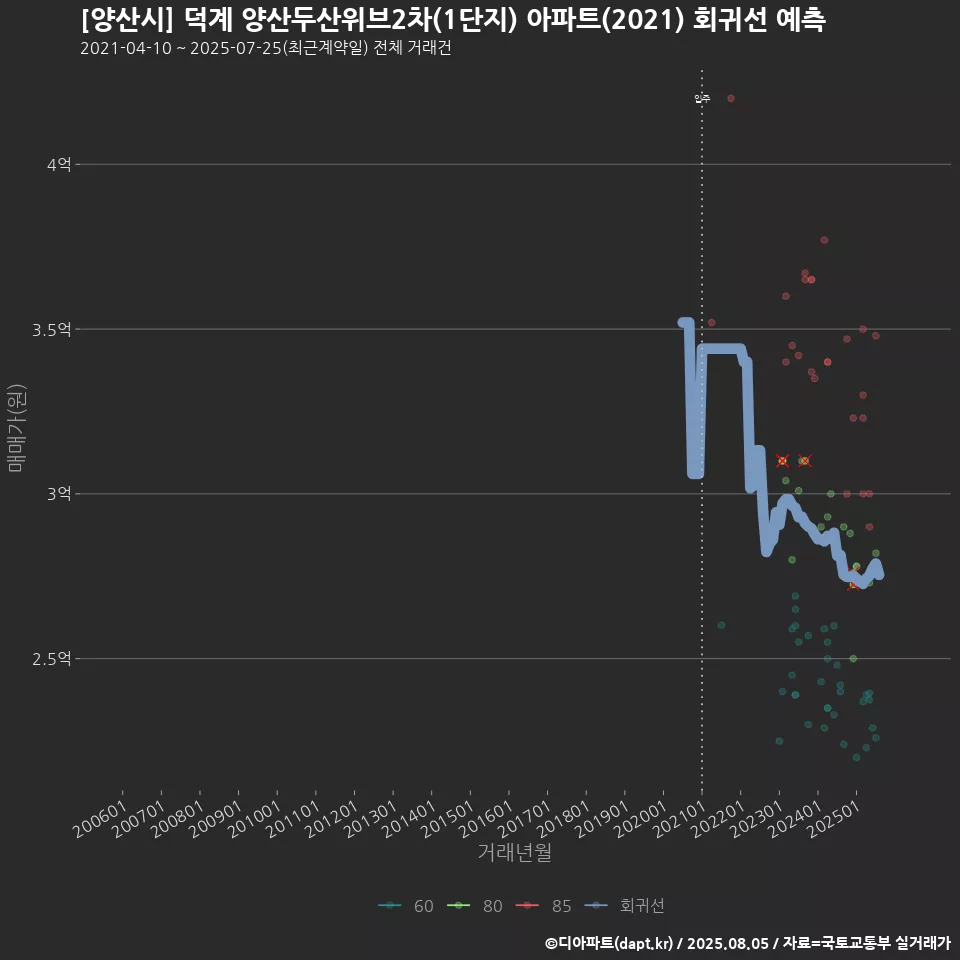 [양산시] 덕계 양산두산위브2차(1단지) 아파트(2021) 회귀선 예측