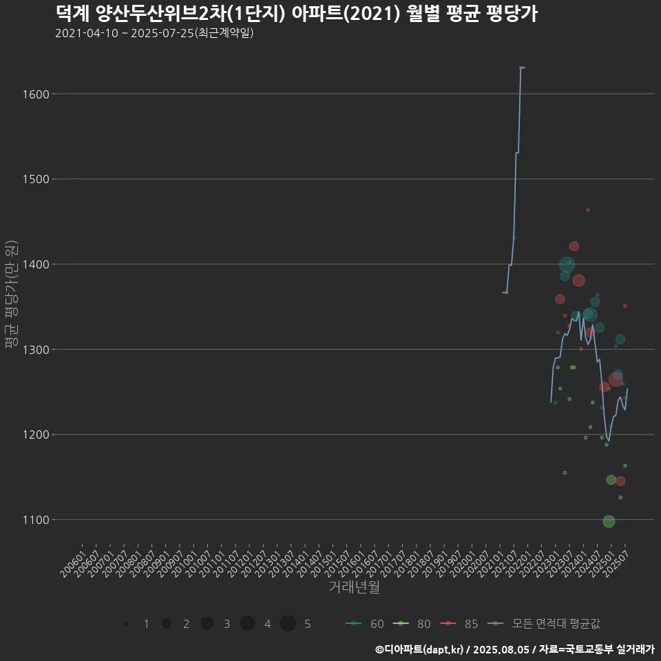 덕계 양산두산위브2차(1단지) 아파트(2021) 월별 평균 평당가