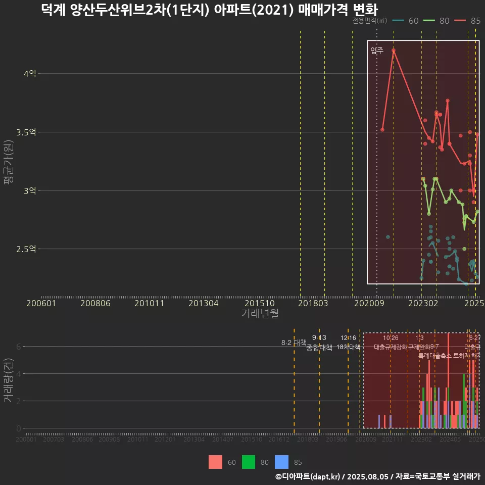 덕계 양산두산위브2차(1단지) 아파트(2021) 매매가격 변화
