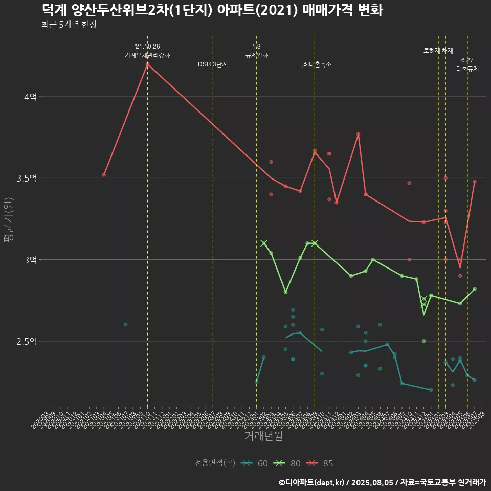 덕계 양산두산위브2차(1단지) 아파트(2021) 매매가격 변화